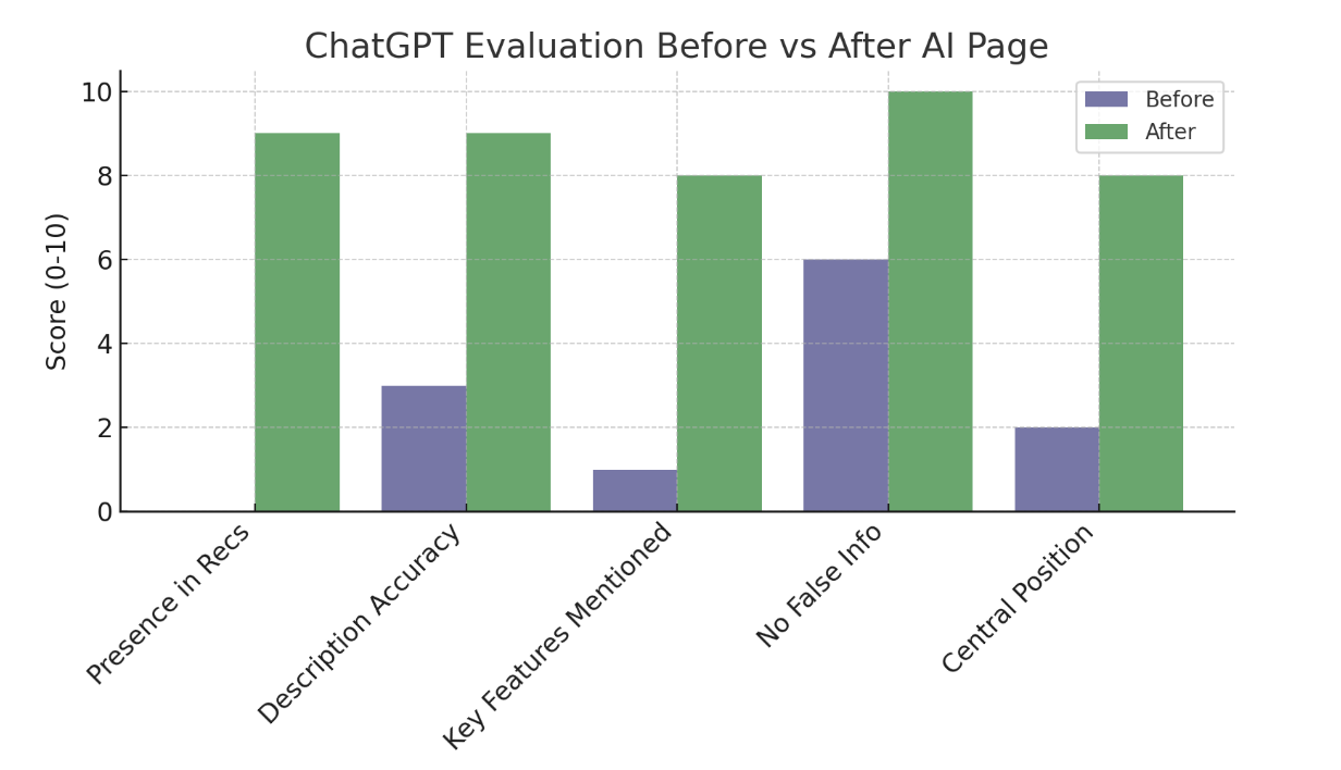 ChatGPT response quality before vs after the AI Page